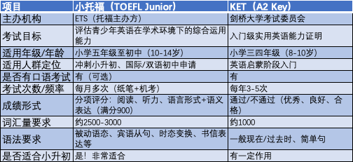 小托福、KET、PET、FCE怎么选？上海家长的英语应试地图来了！