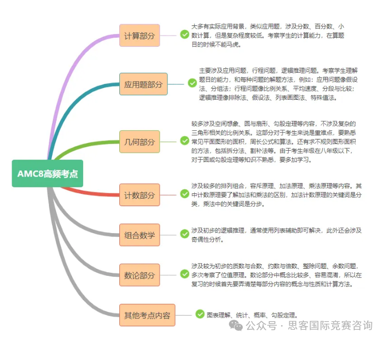 不同年级怎么备赛AMC8/AMC10/AMC12？一文讲解AMC竞赛超全规划！