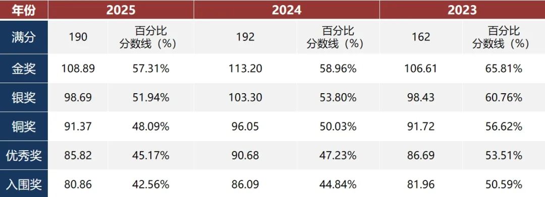 BBO竞赛新手考前必看！BBO竞赛规则/高频考点/获奖分数线深度解析