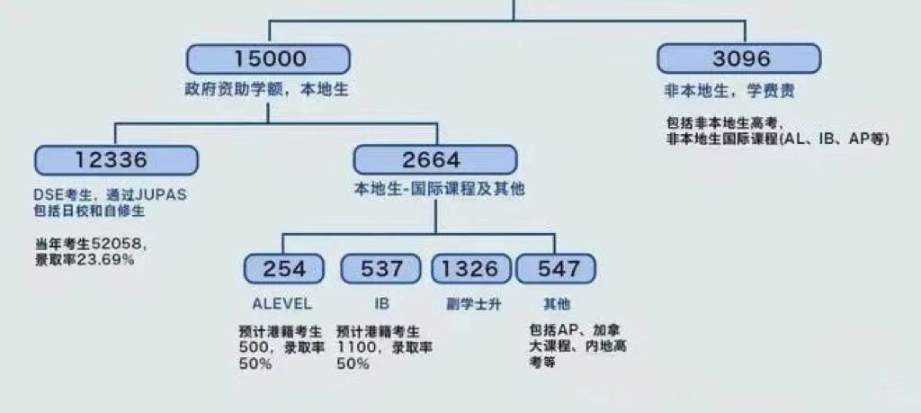考港八大选DSE还是A-Level？