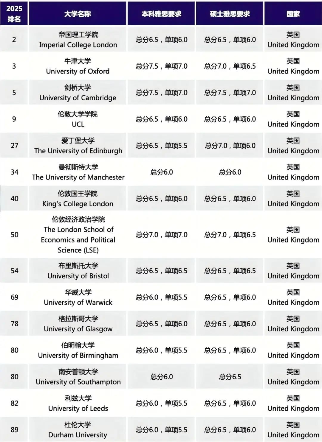 留学热门地区院校的雅思成绩至少要几分才能上？