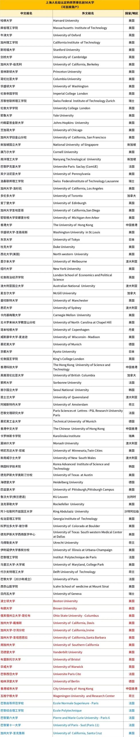 2025上海留学生上海落户政策认可的海外大学名单更新