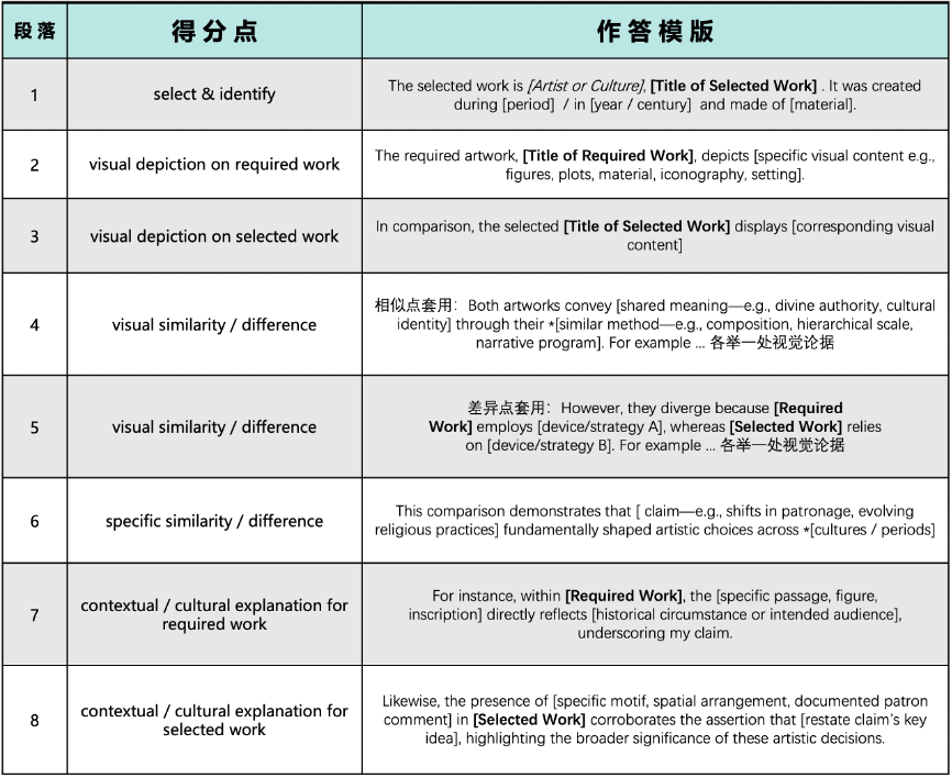 AP艺术史考前嘱咐及硬核长作文模版｜2025