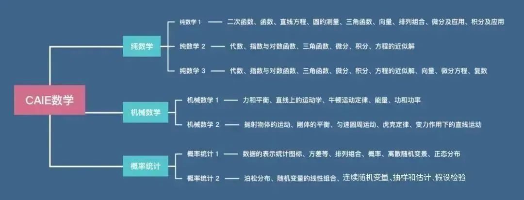 【一点就通！】三大考试局A-Level数学考试有何区别？A-Level数学考试A*攻略