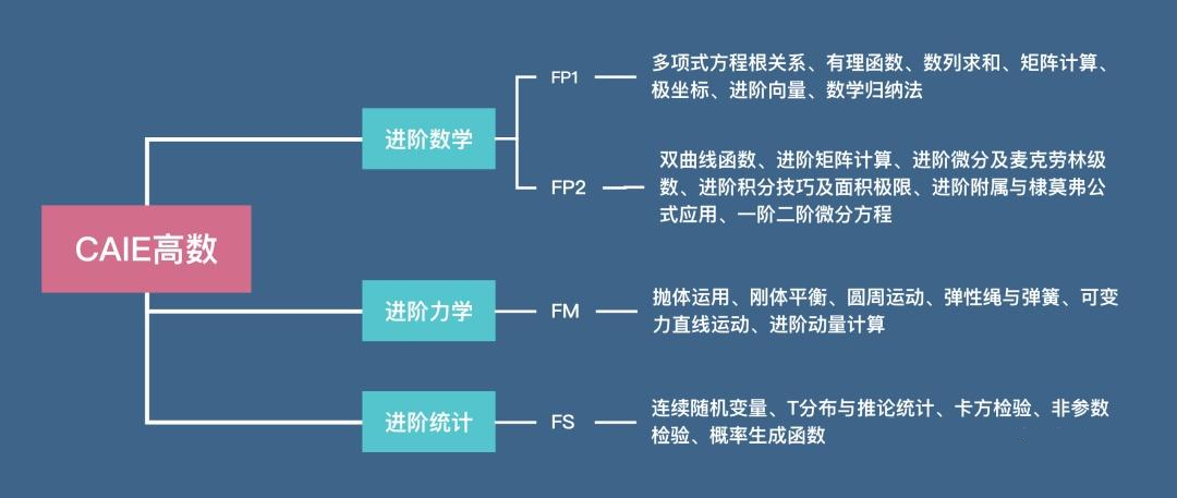 【一点就通！】三大考试局A-Level数学考试有何区别？A-Level数学考试A*攻略