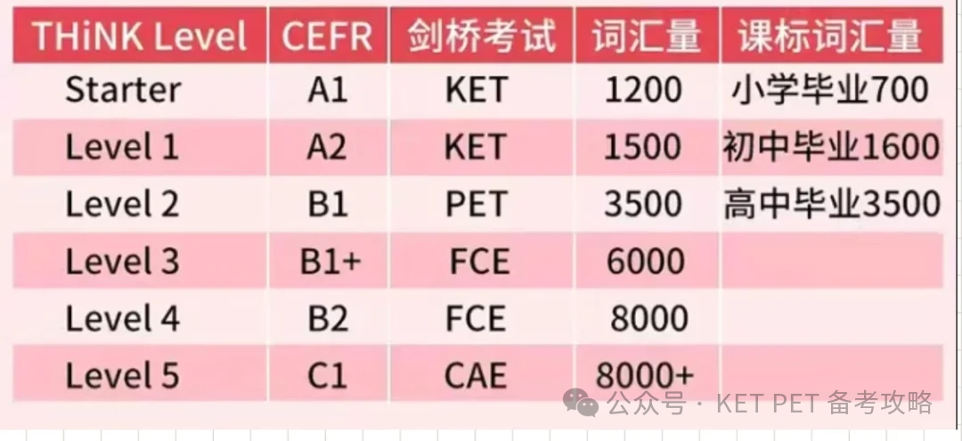 KET选那个教材更合适小学生？新手入门KET必看！