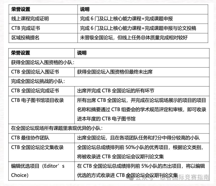 CTB竞赛含金量高吗？ 2025-2026最全CTB竞赛流程、竞赛规则详细解读！