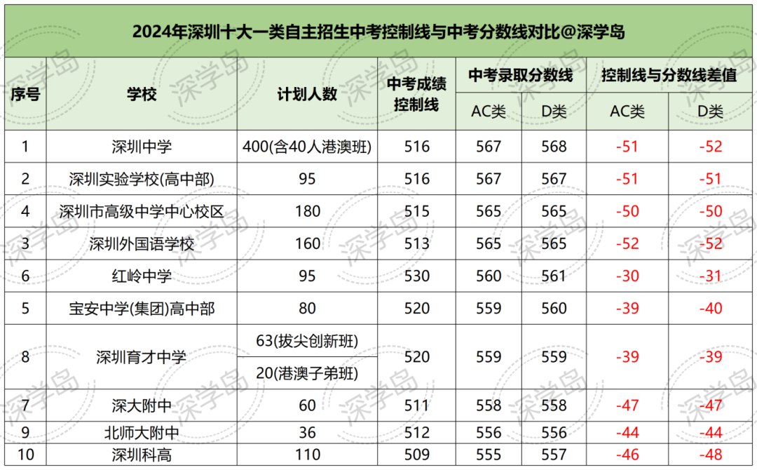 没有特长、成绩一般，能报自招吗？深圳中考自主招生备考策略拆解！