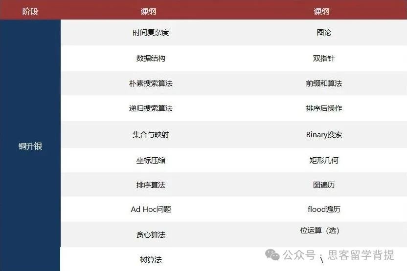 2025年USACO竞赛详情！速进！附超全备考资料