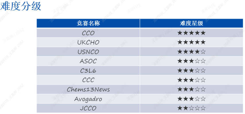 国际化学竞赛er必看！盘点三大热门国际化学竞赛—CCC&UKChO&C3L6,能容易拿奖的居然是它！