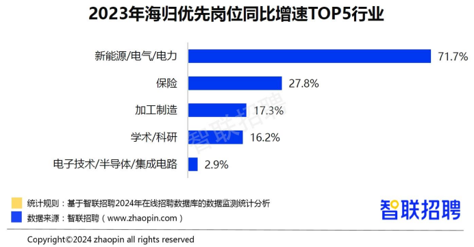 大量缺人+有前途，哪些企业喜欢招留学生？