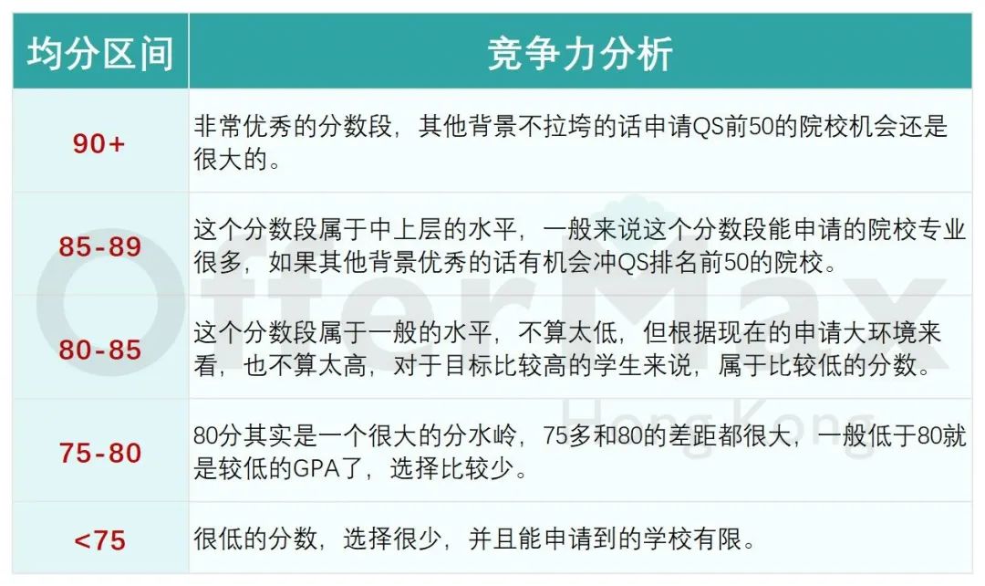 2026Fall港硕申请看重绩点还是均分？