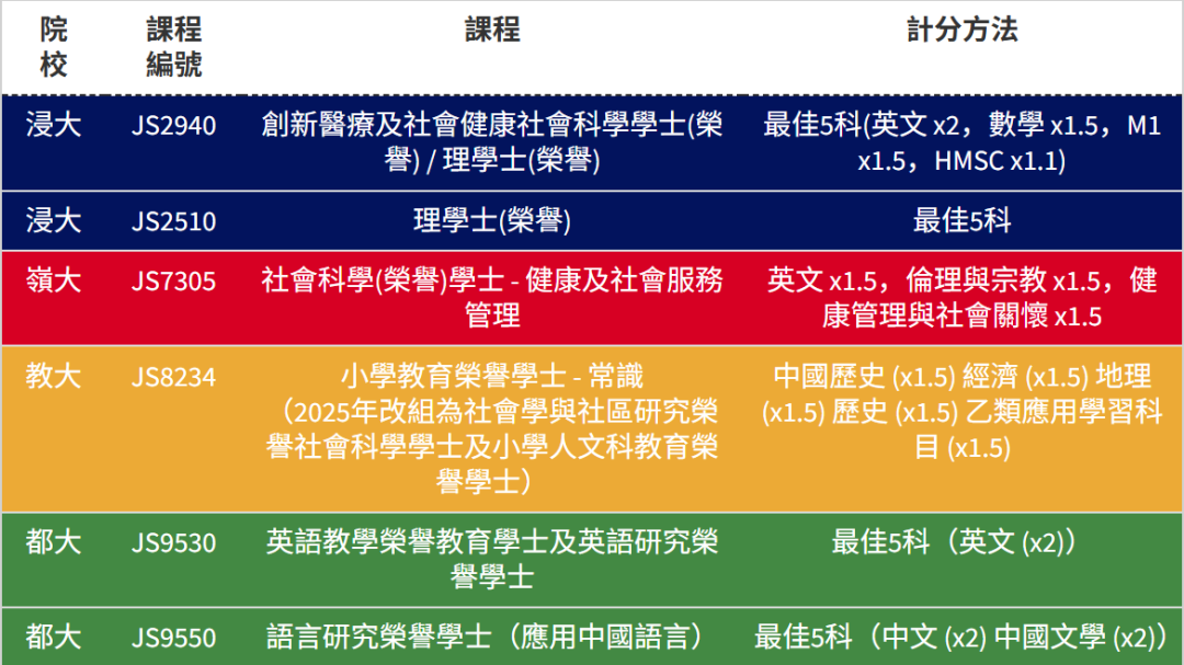 DSE考5科18-19分还有书读吗？这些低分专业赶紧码住！