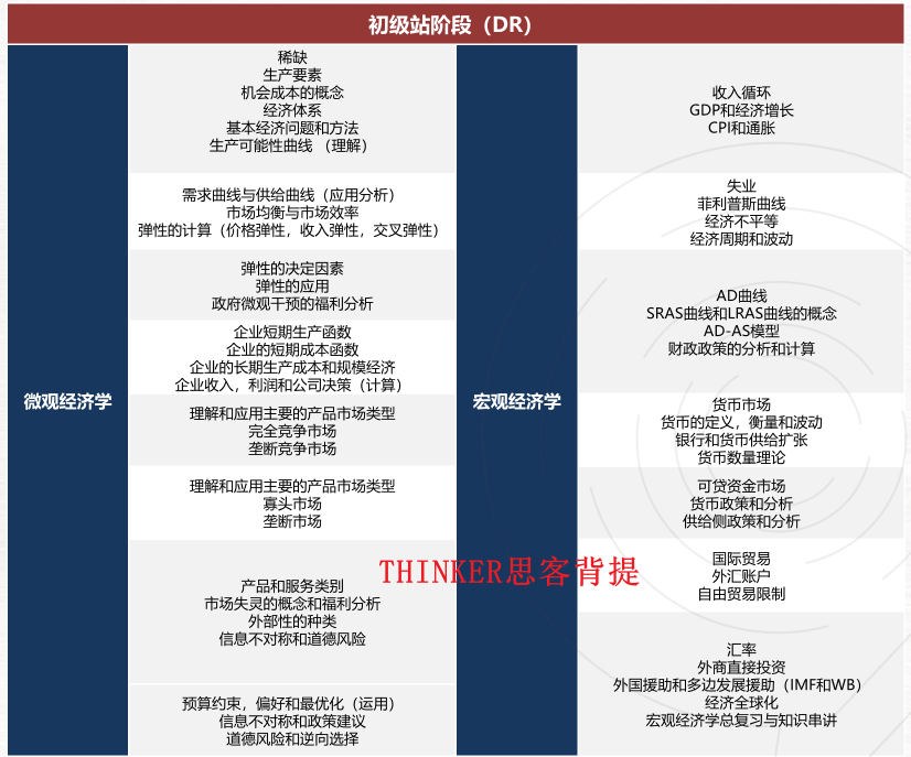 NEC竞赛初级站和中国站有什么不同？pre/dr/as分别考什么？