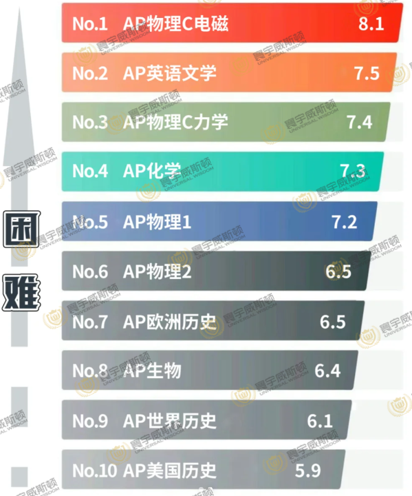 深圳国际学校家长收藏！AP/IB/A-Level/DSE深度解析：学科难度、评分体系、名校录取偏好全对比！