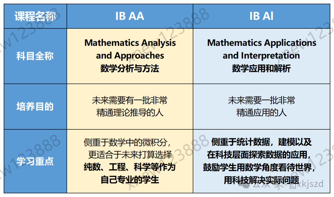 IB数学AA和数学AI有什么不同？