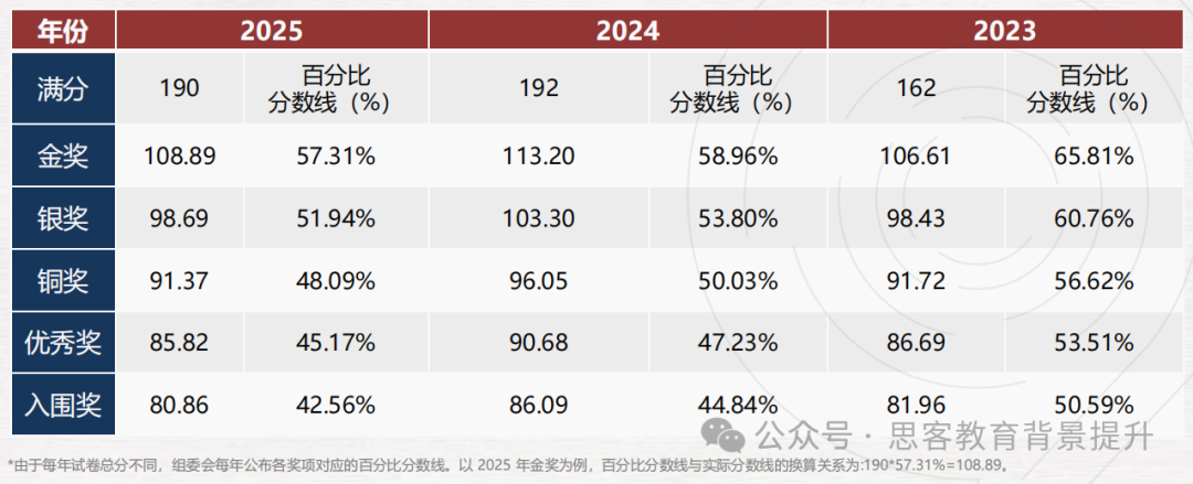 BBO和USABO生物竞赛想一起备考？一文讲清考试形式/竞赛难度/获奖率