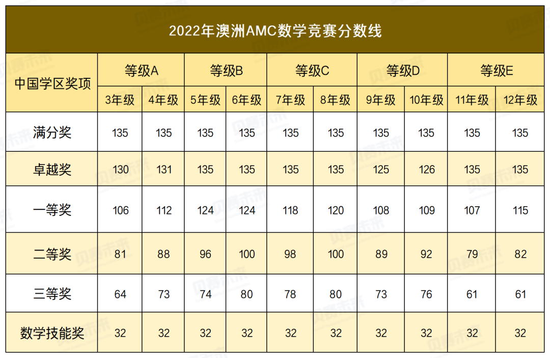 2025年澳洲AMC数学竞赛报名通道开启！详解澳洲AMC数学竞赛报名方式/考点内容/奖项设置/培训课程！