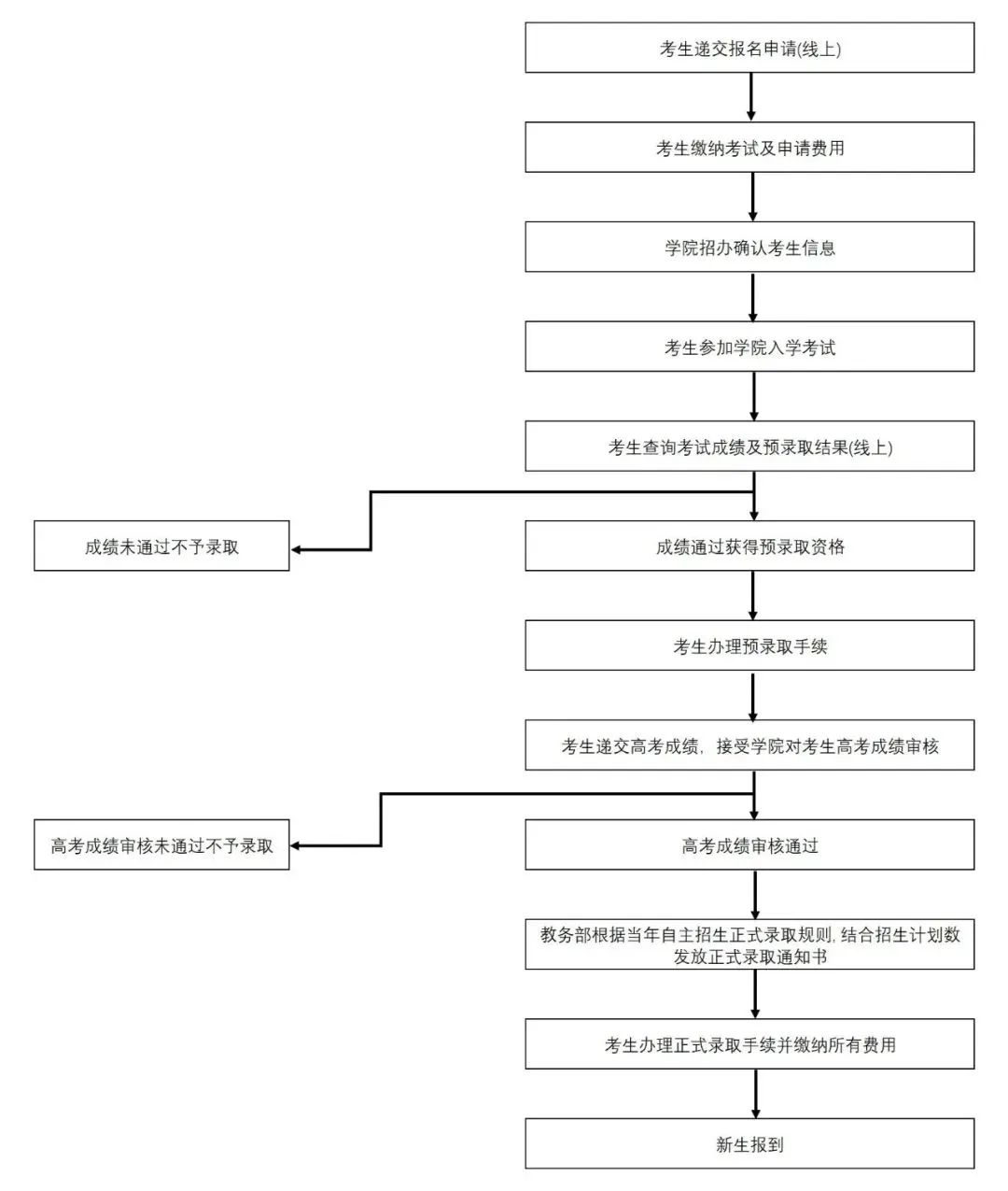 上海理工大学4+0，6月招生考试安排出炉！