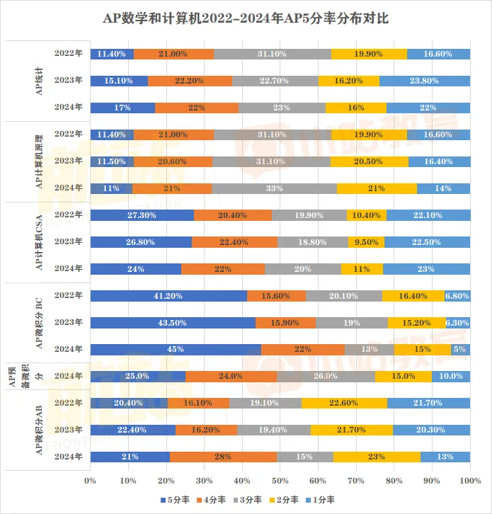 AP考试如火如荼进行中！回顾2024年AP全科5分率已出炉：仅12个科目达20%以上，单科最高增幅11%！含近三年对比