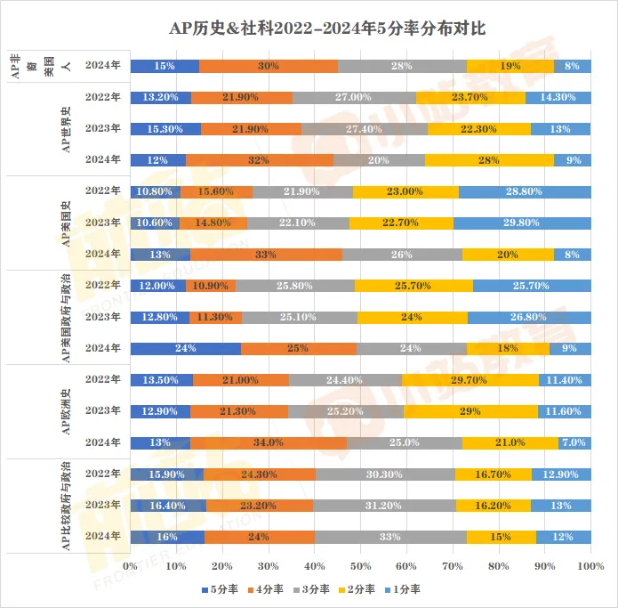 AP考试如火如荼进行中！回顾2024年AP全科5分率已出炉：仅12个科目达20%以上，单科最高增幅11%！含近三年对比