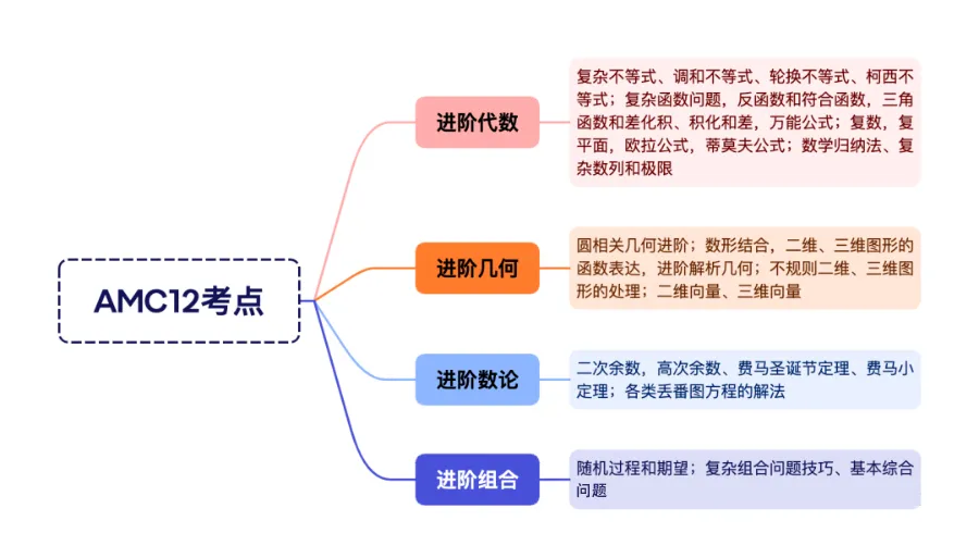 AMC12数学竞赛国内对标水平解析，历年真题放送｜2025AMC12数学竞赛备考周期规划+暑期课程推荐！