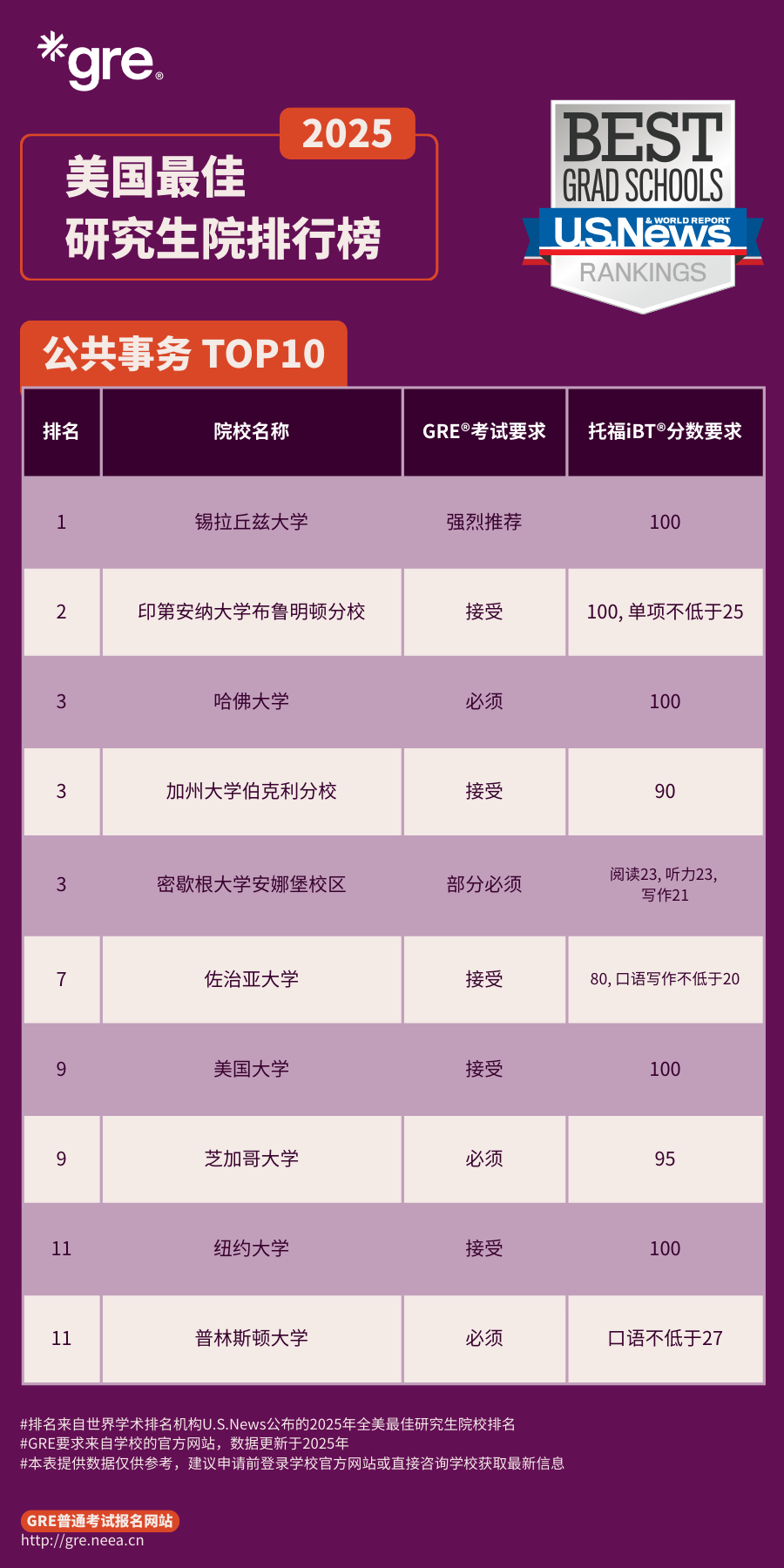 26Fall美研申请必看！U.S. News研究生最佳院校排名中的GRE要求！