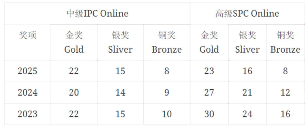 IPC/SPC分数线出炉！BPHO竞赛报名倒计时