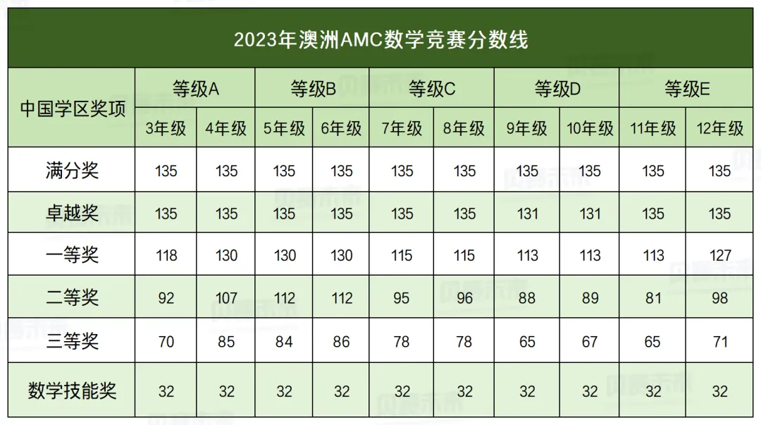 2025年澳洲AMC数学竞赛报名通道开启！详解澳洲AMC数学竞赛报名方式/考点内容/奖项设置/培训课程！