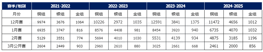 USACO计算机竞赛时间、晋级规则、新手备赛建议！usaco暑假班来袭~