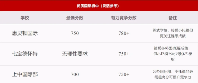 AMC8和小托福对上海娃升学有何作用？AMC8和小托福备考规划（上岸版）