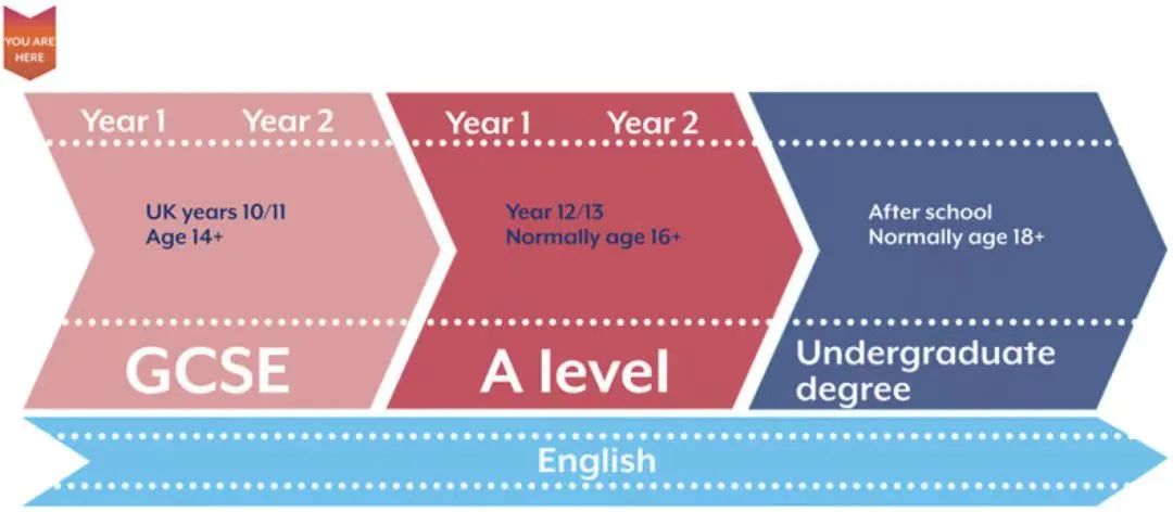 计划中学去英国留学你需要搞懂GCSE和A-Level的区别！