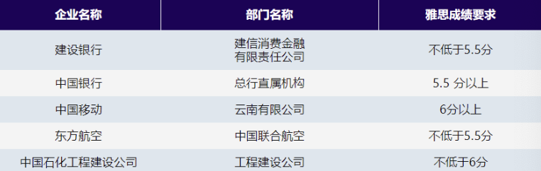 含金量｜抱歉，雅思没有6.5分以上不能报这些岗位...