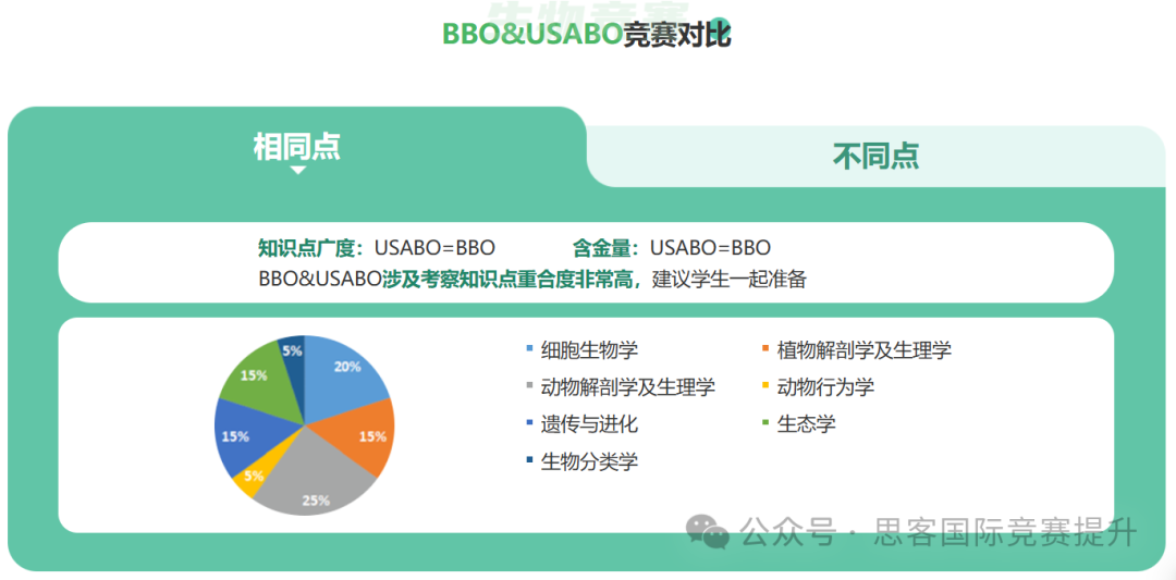 被藤校&G5偏爱的生物竞赛——BBO&USABO生物奥赛！