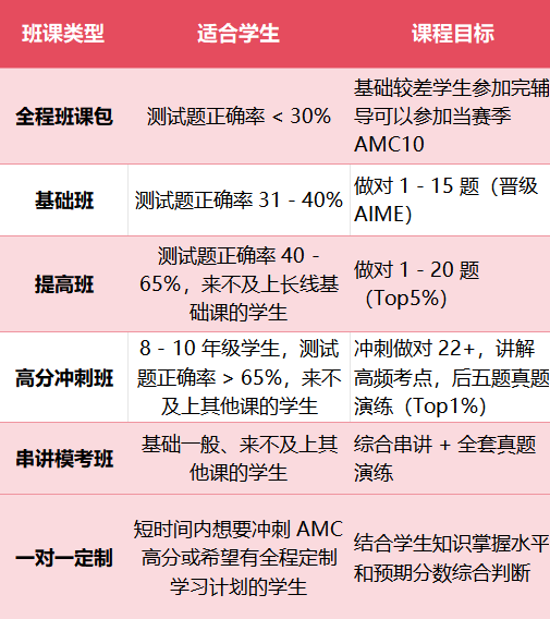 25年AMC10考试时间公布！近5年获奖分数线如何！附报名指南和AMC10真题资料！