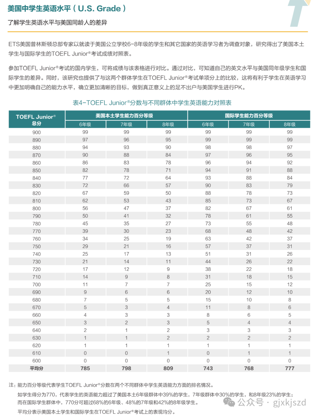 初次接触小托福，先要熟悉小托福分数对照表和小托福的评分标准