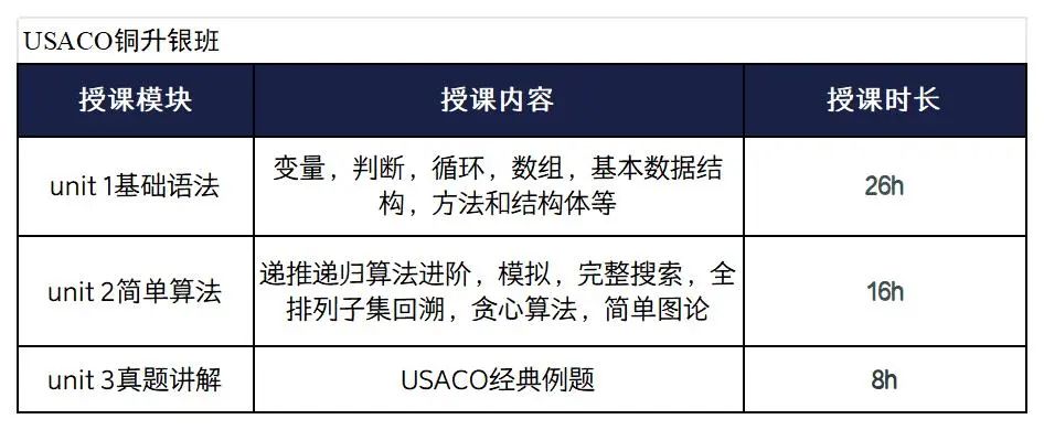 美国计算机竞赛USACO冲金培训辅导课程