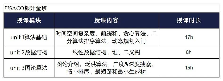 美国计算机竞赛USACO冲金培训辅导课程