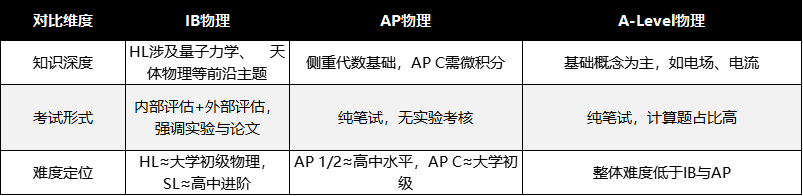 IB物理难度如何？