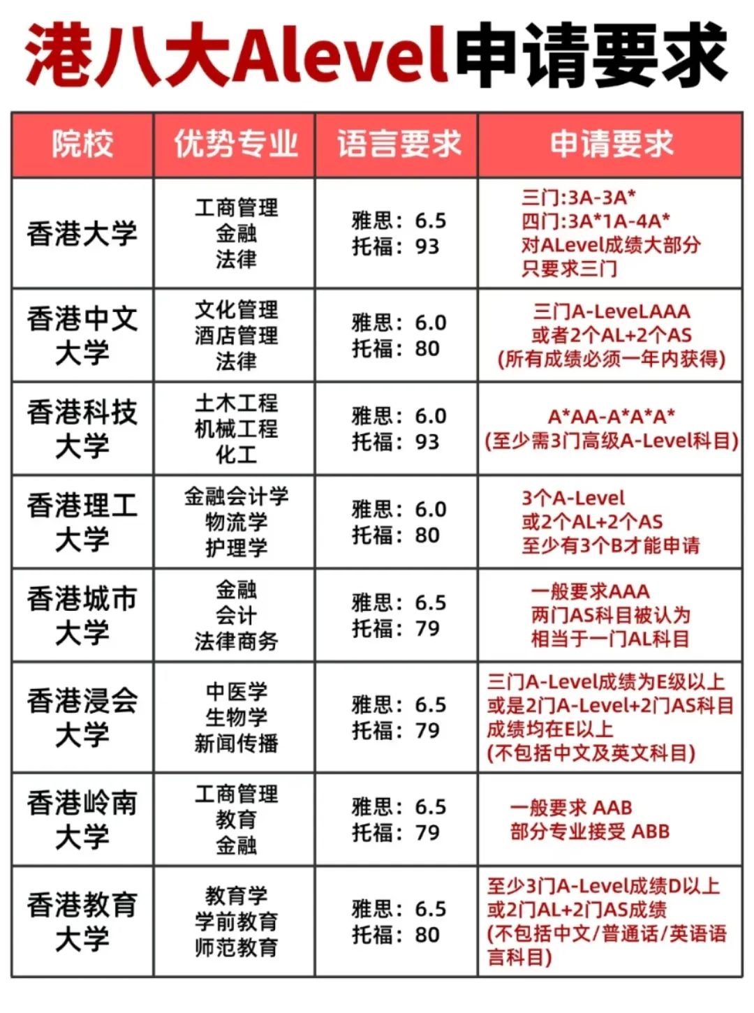 alevel脱产申请香港本科：这些问题千万要搞清楚，附培训课程推荐
