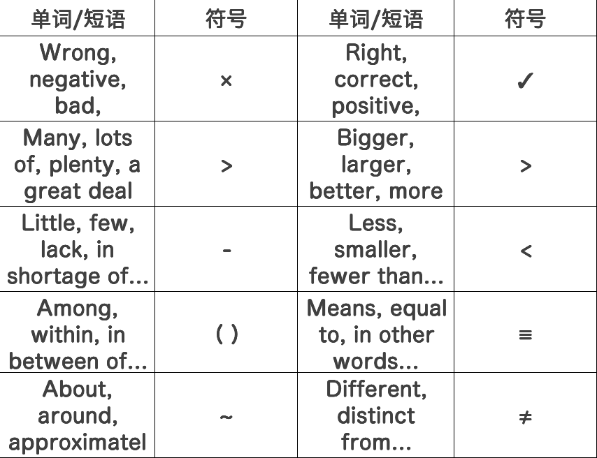 TOEFL系列—托福综合写作必备缩写符号
