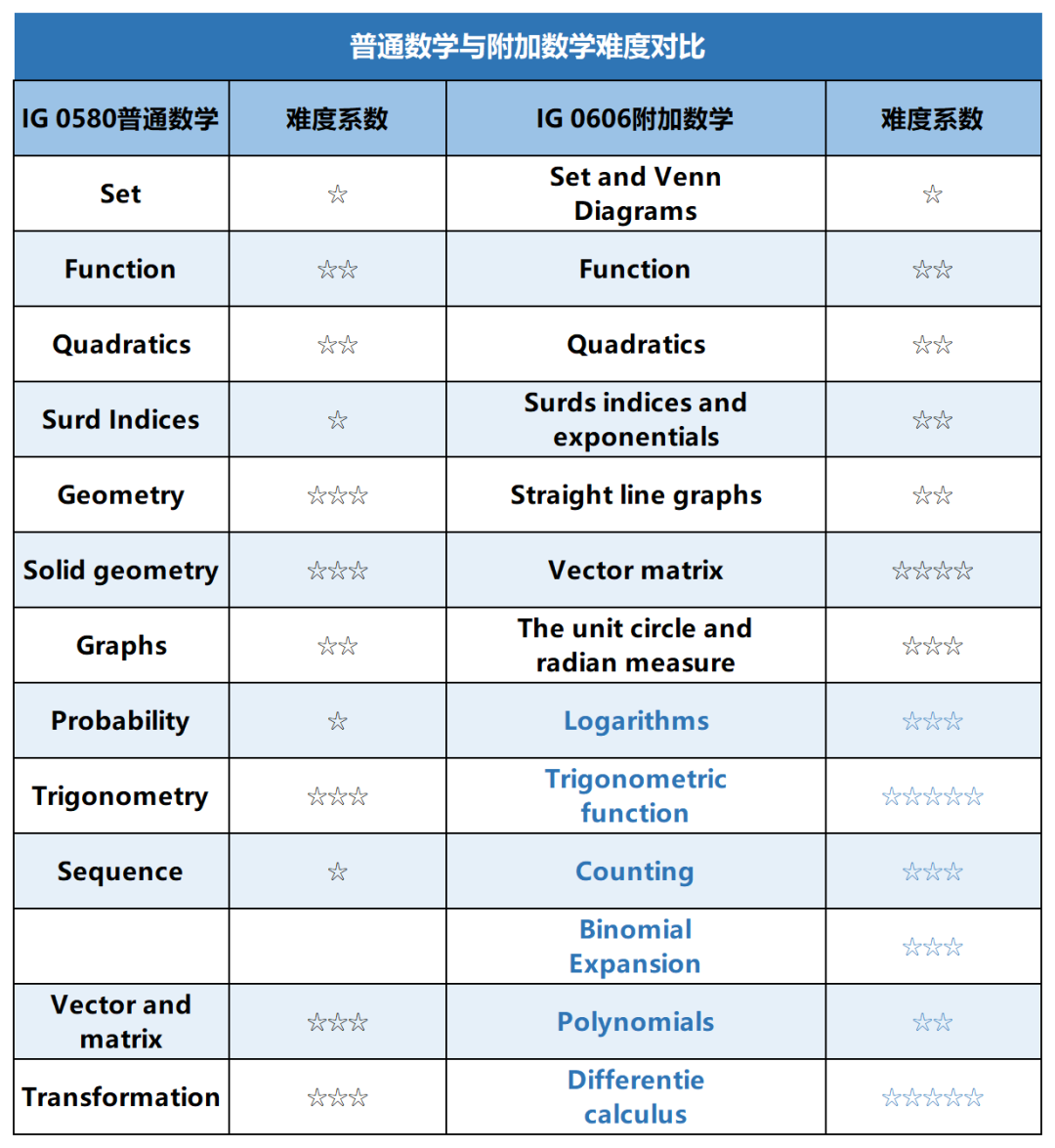 IGCSE数学0580和0606区别有哪些？IG数学暑期培训课程开始报名啦！