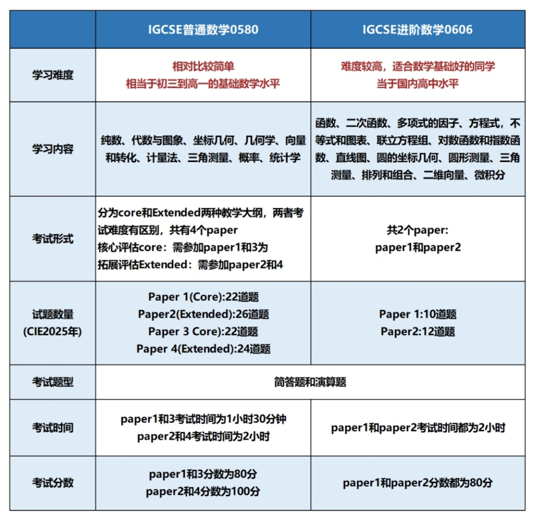 √IGCSE数学0580和0606区别有哪些？IG数学暑期培训课程开始报名啦！