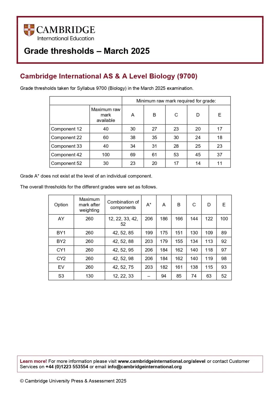 CIE 3月印度卷出分！数学A*线飙升至231！2025印度卷分数线这么高想干嘛？？