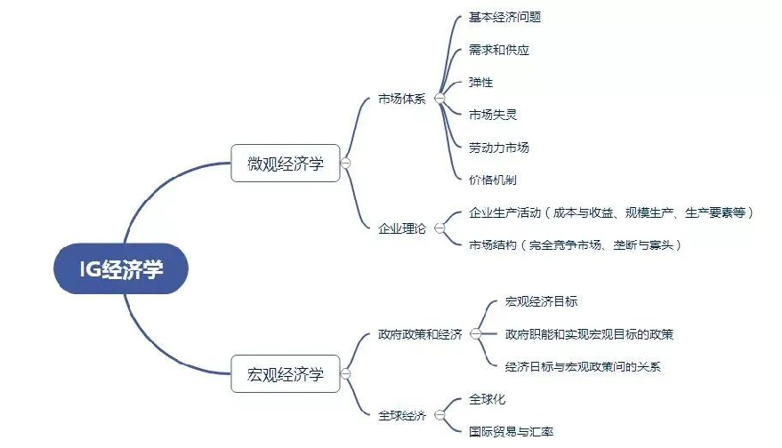 IGCSE经济考点汇总