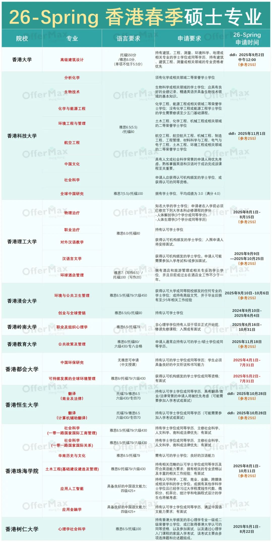 错过2025Fall不要紧！还能冲香港春季入学！附：26S香港春季入学专业汇总！