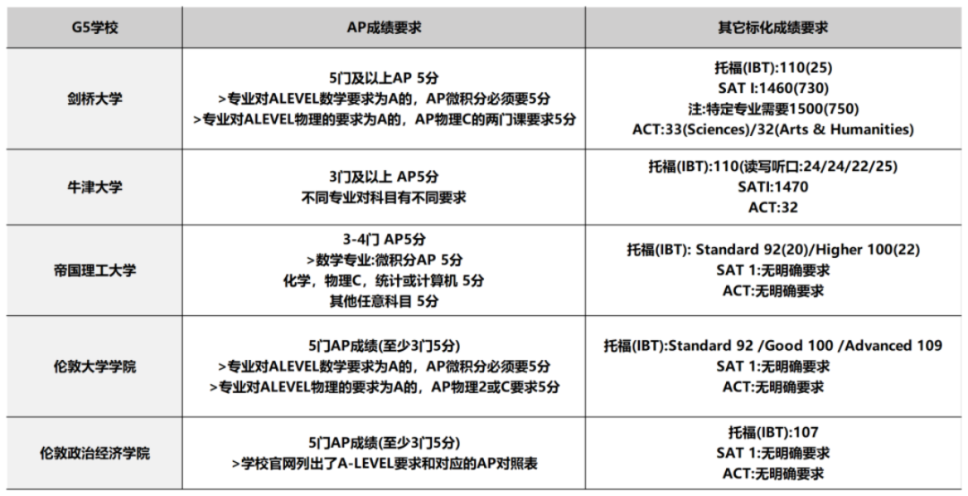 AP哪几门课容易拿5分？世界名校对AP成绩有何要求？