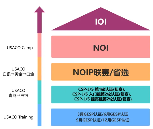 国际生必看的计算机奥赛USACO深度解析！