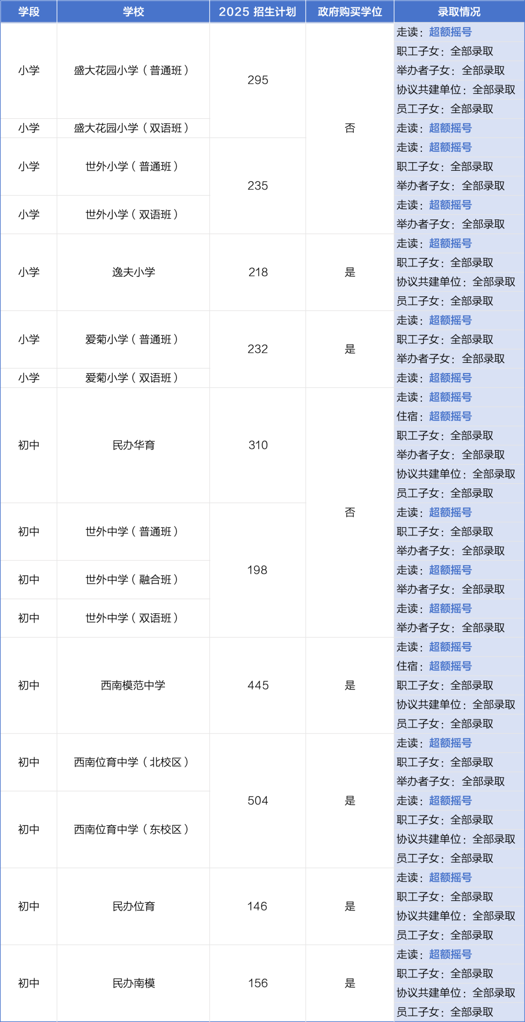 2025年度上海民办学校摇号录取结果全解析 附热门校动态与区域趋势盘点！