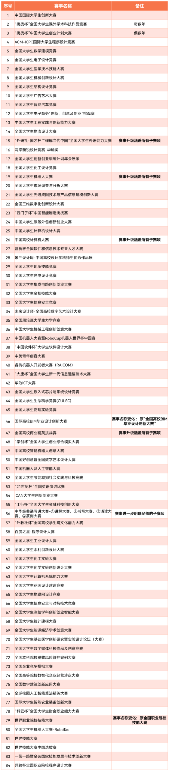 2025教育部认可赛事榜单出炉！这份参赛指南请收好